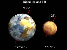 Earth: 12756km, 23.5degrees. Mars: 6787km, 25degrees.