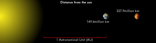 Earth: 150million km. Mars: 228million km.